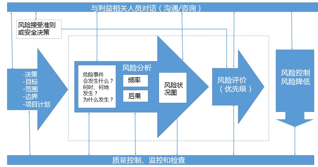 风险评估过程_风险管理流程(风险分析)