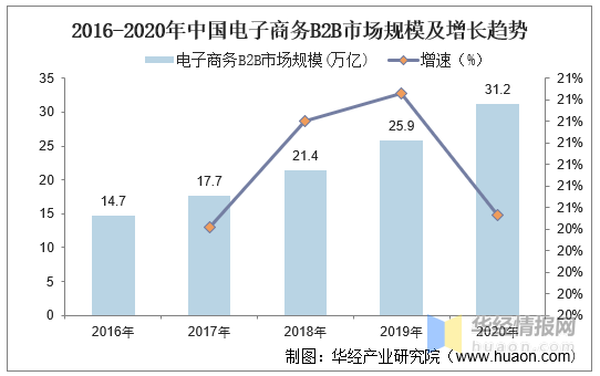 电子商务推动经济全球化发展2021年上半年电子商务交易额分析