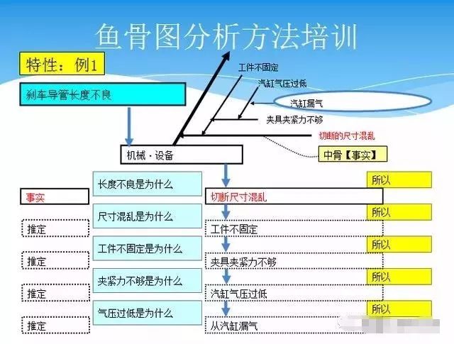 668 8d根本原因分析——5why与鱼骨图培训课件