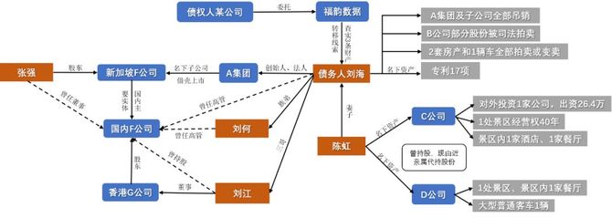 不良资产案例 人物关联关系深度分析,查实境内外资产线索