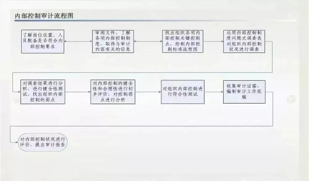 内部控制审计是做什么?弄清楚这6个关系就行