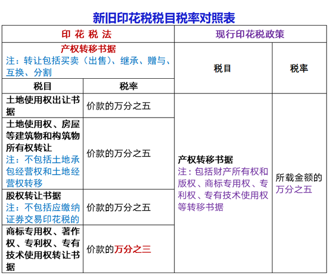 印花税征税对象及税目税率新旧对照一览表