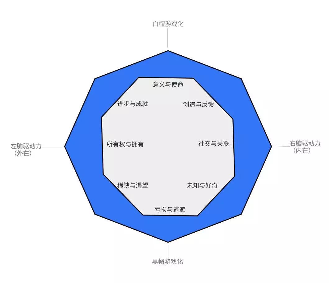 产品游戏化框架:八角行为分析法