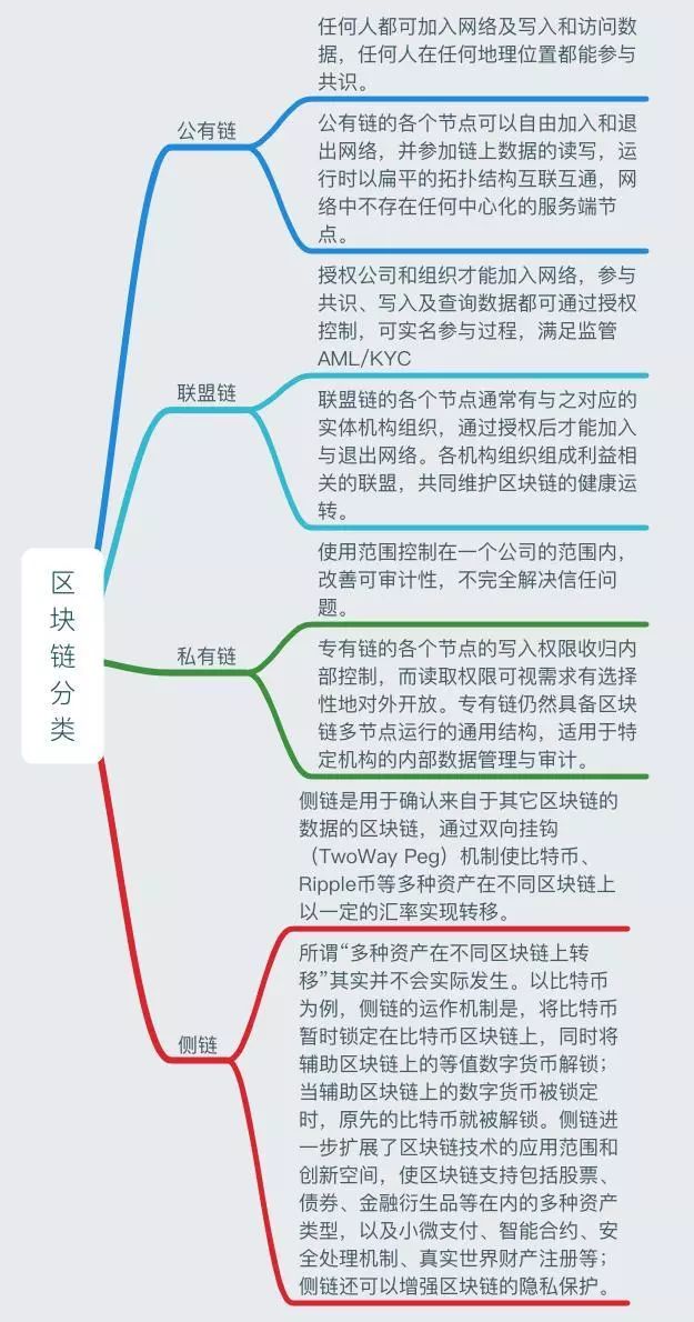 一份全面的区块链思维导图笔记