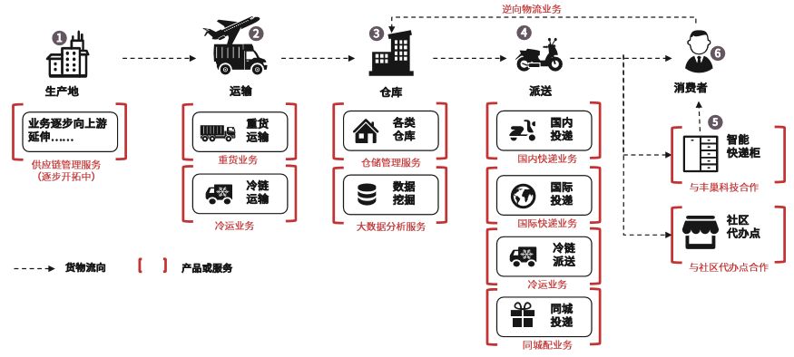 顺丰pk京东物流,才是本年度拿手好戏!