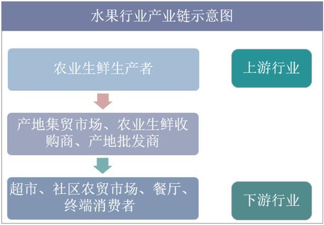 中国水果产业链体系涉及生产,采购,流通以及零售,从农业,物流到零售