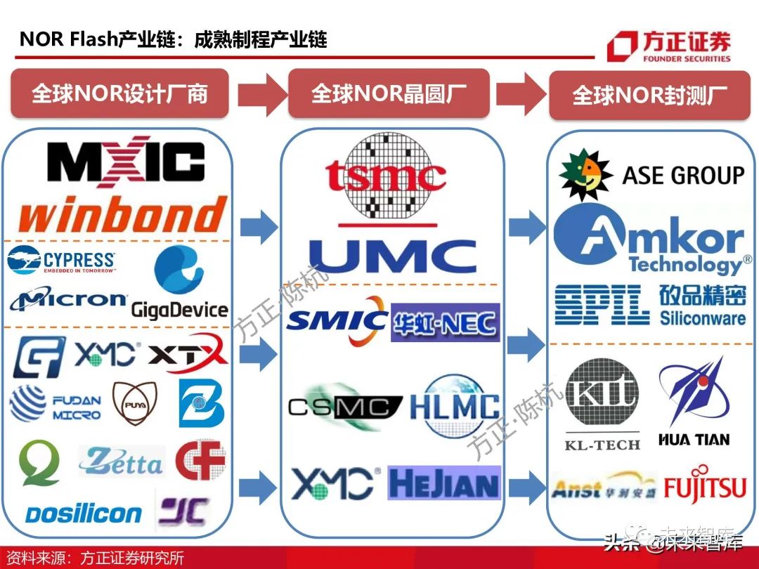 2021年存储芯片行业深度报告(附下载)