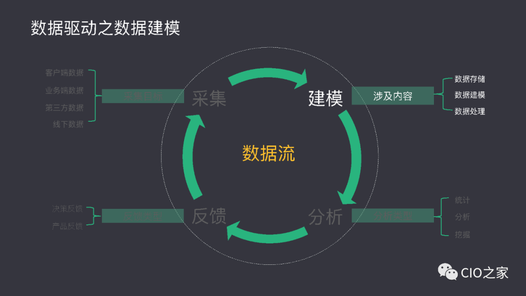 数据驱动从方法到实践