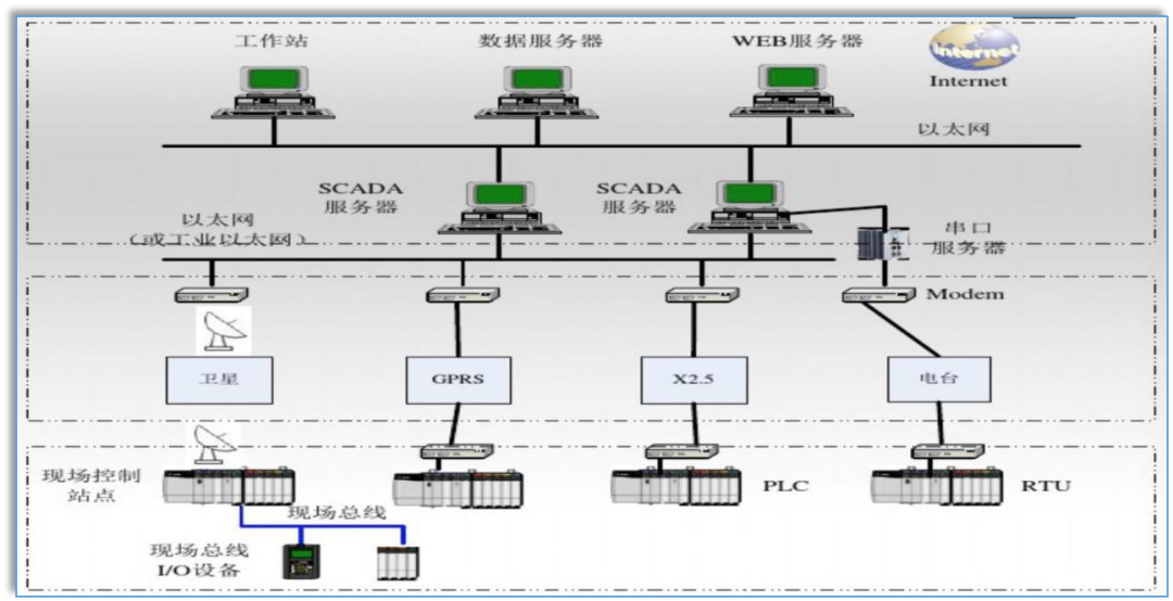 数字化工厂scada组成,网络结构及系统典型架构解析