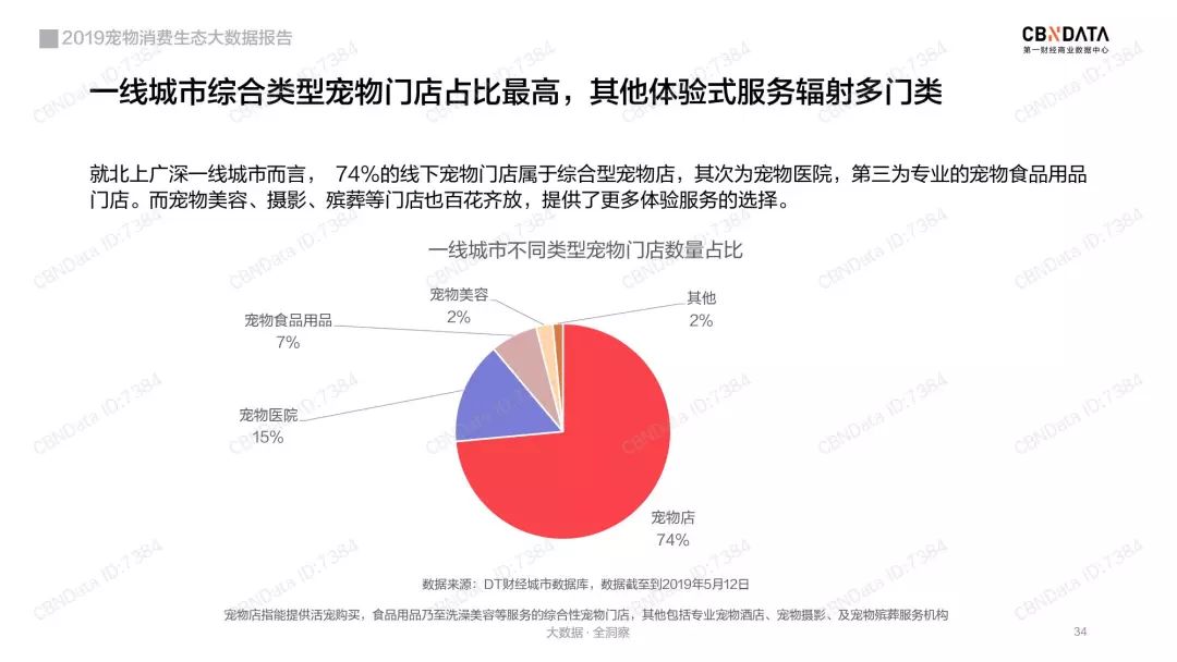 cbndata2019宠物消费生态大数据报告