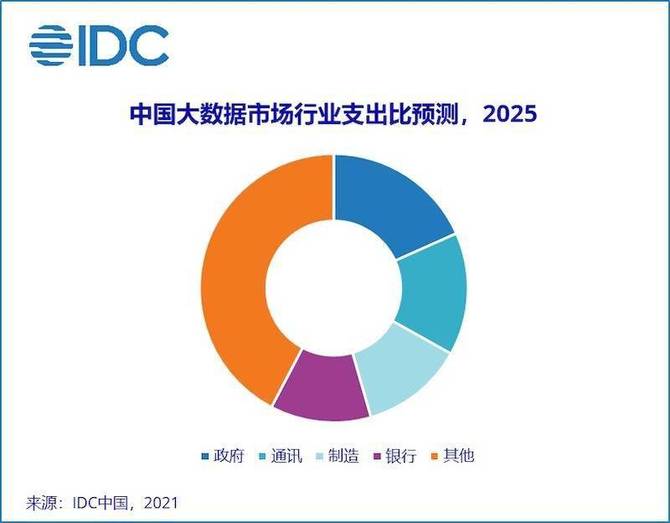 idc2025年中国大数据总体市场规模将超250亿美元