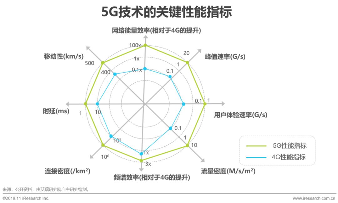 相较于4g,5g的传输速率,时延,移动性及连接密度等指标均有质的提升.