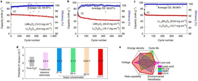 在此,美国马里兰大学王春生教授以"aqueous electrolyte design for
