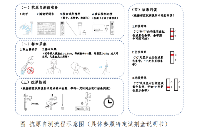 抗原检测一般用于急性感染期,即疑似人群出现症状 7 天之内的样本检测