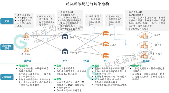 物流网络规划的场景构建和模型求解