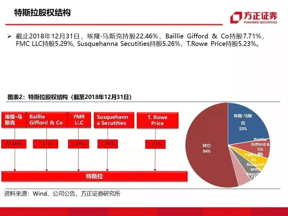 重磅深度丨关于特斯拉最全面解读(产品,技术,供应链115页ppt)