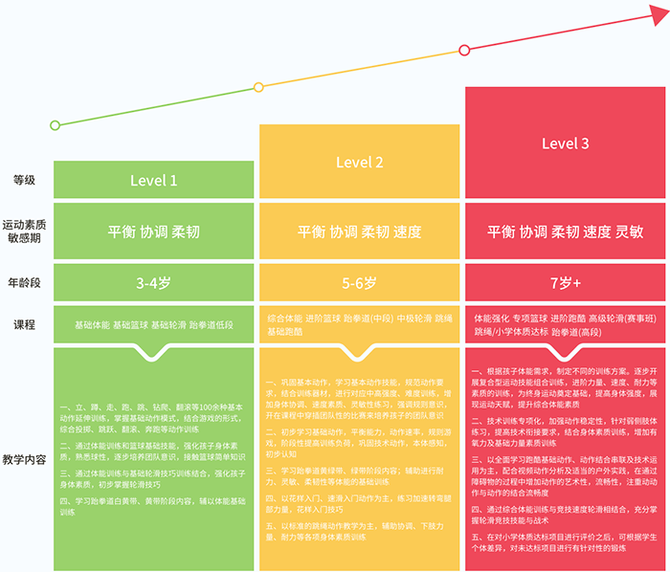 杭州逸动少儿体能成长中心儿童体适能培训课程体系