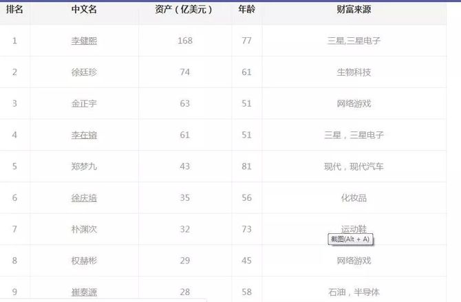 2019年福布斯公布的韩国富豪排行榜