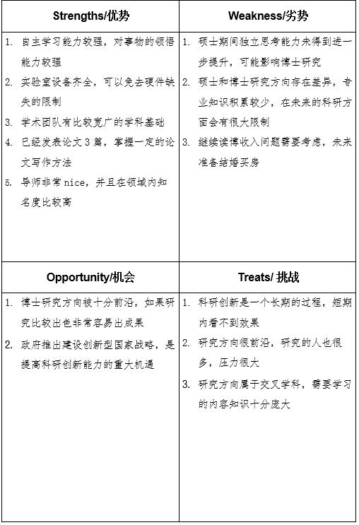 上面是关于swot分析的官方定义,下面我将分享我硕士毕业的适合