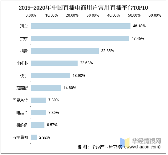 2021年直播电商行业发展现状与动因抖音快手乘风而上图