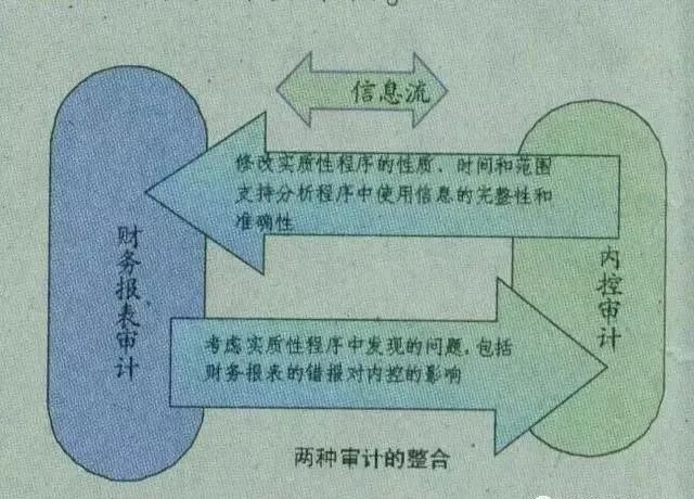 内部控制审计是做什么?弄清楚这6个关系就行