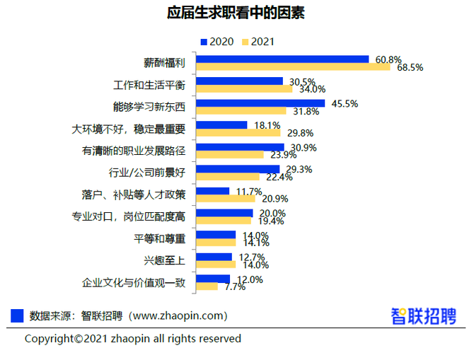 会计专业供大于求?2021大学生就业力报告出炉!