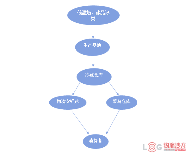 供应链优化案例分析:蒙牛企业物流冷链管理