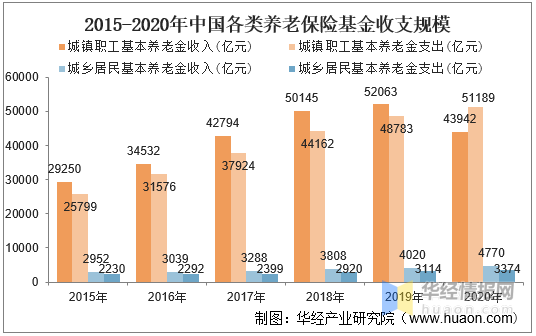 全国养老金缺口显现商业养老险市场一片蓝海图