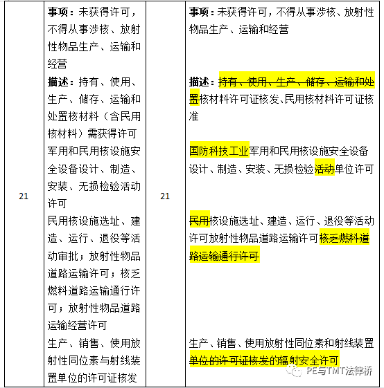 商务部于2022年3月25日发布关于印发《市场准入负面清单(2022年版》