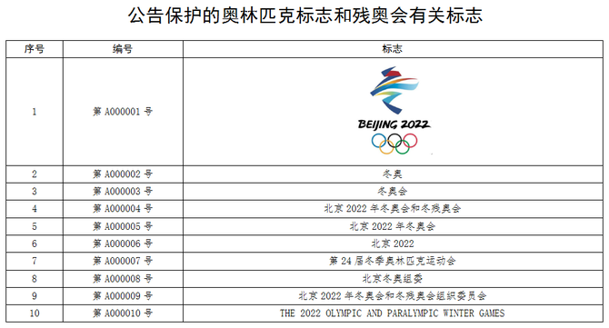 另外,国家知识产权局发布《关于"北京2022年冬奥会和冬残奥会主题口号