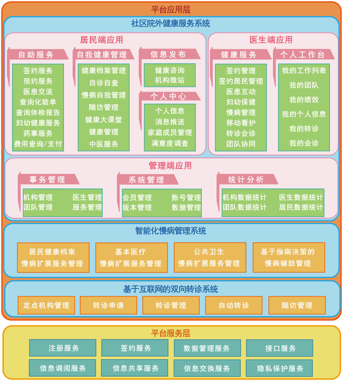 社区院外健康服务平台分别从医生端,居民端,管理端划分功能 智能化慢