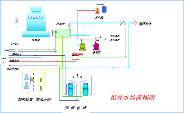 循环水场流程图   