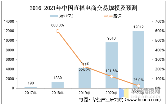 2021年直播电商行业发展现状与动因抖音快手乘风而上图