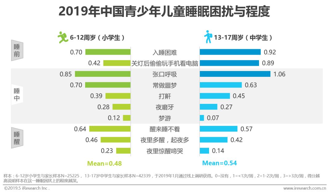 2019年中国青少年儿童睡眠健康白皮书