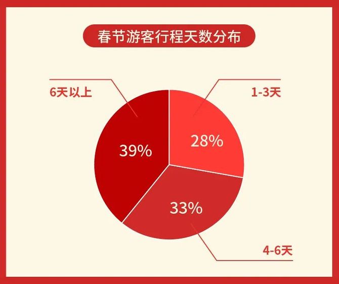 春节假期旅游数据来了8个角度看消费趋势