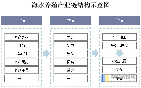 海水养殖产业链结构示意图海水养殖行业产业链上游主要为水产饲料