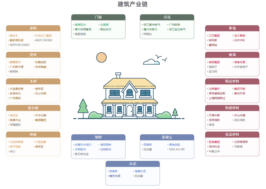 9,建筑材料产业链图