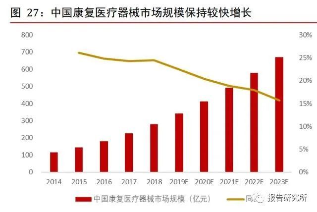 康复医疗器械行业深度研究需求巨大多因素推动行业加速发展