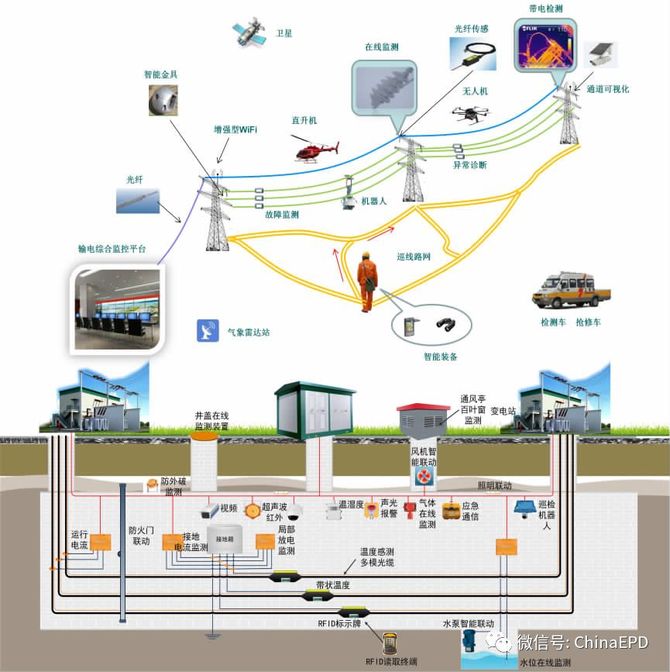 传感器,无线传感网,人工智能,边缘计算等技术手段的应用,构建输电设备