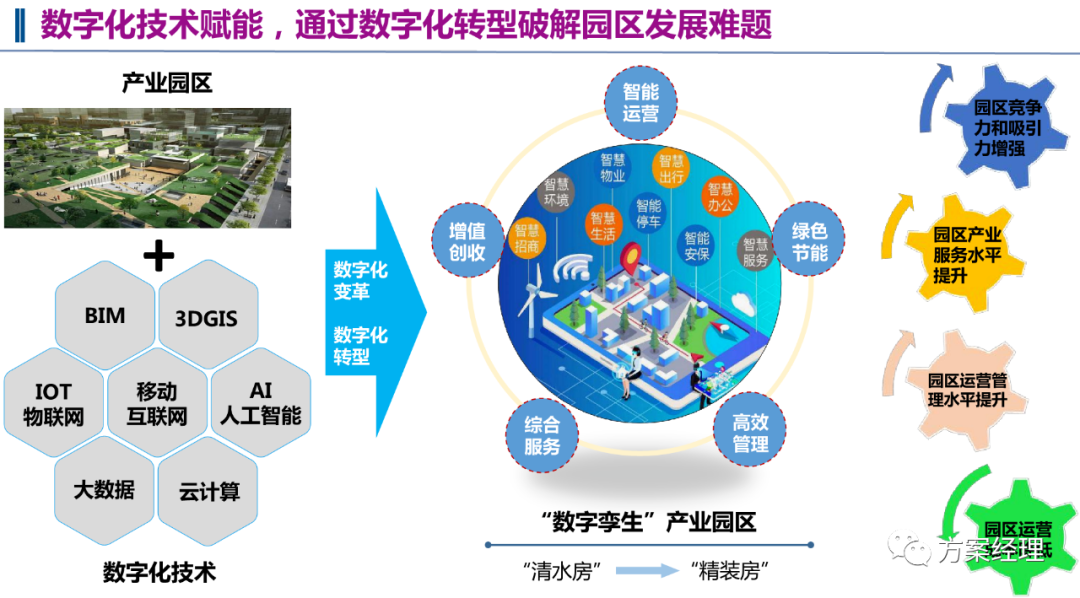 数字孪生园区总体建设方案