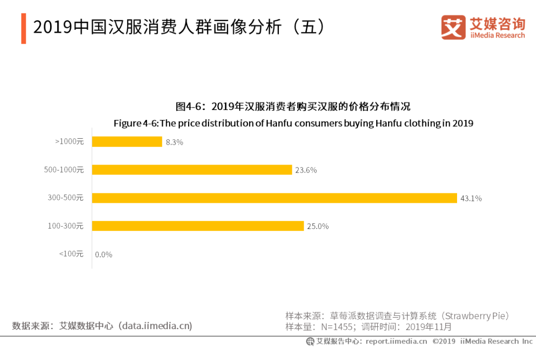2019到2021图片转换,2019到2021箭头 2019-2021中国汉服产业数据调查,用户画像及前景分析报告