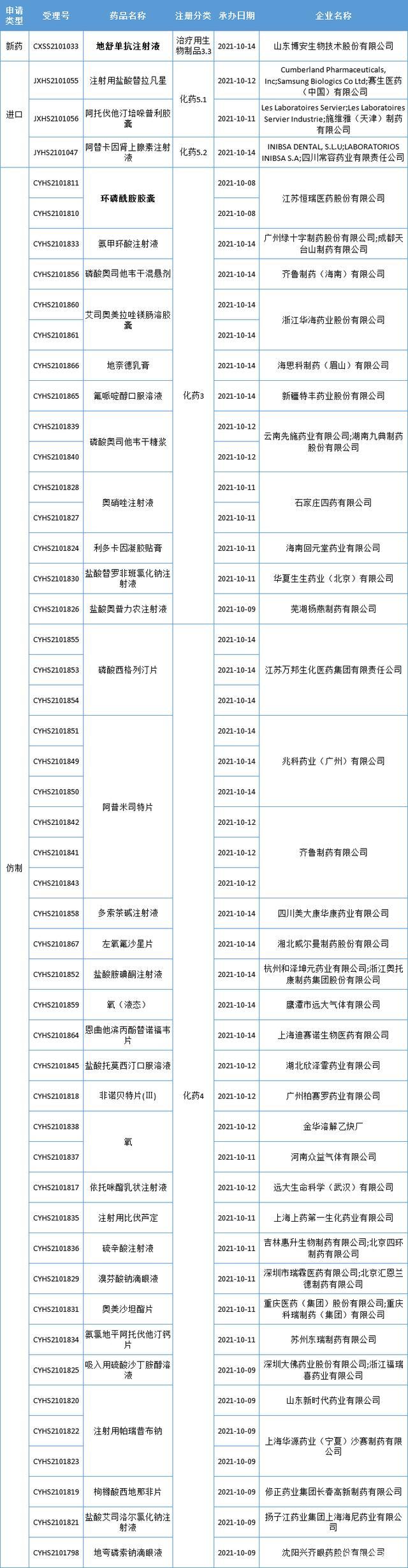 糖尿病1类新药即将获批第2个地舒单抗生物类似药报上市