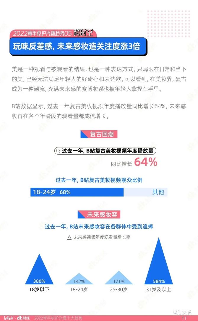 哔哩哔哩2022青年美妆护肤兴趣十大趋势