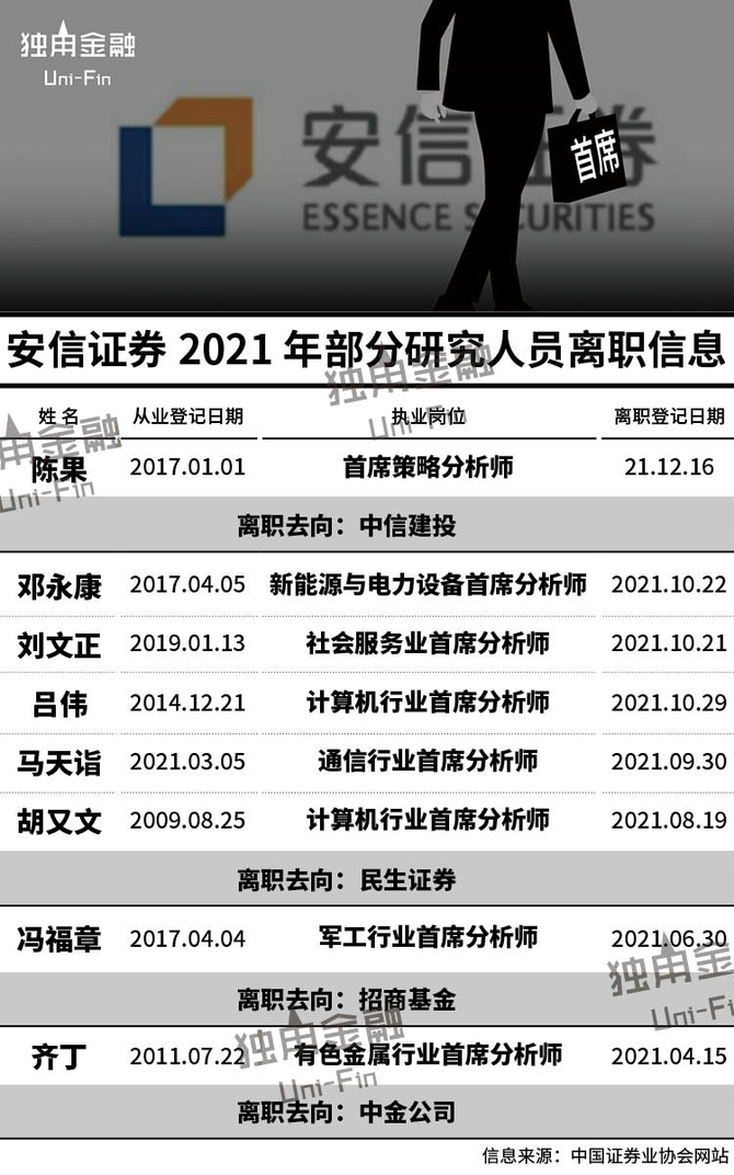 8位首席10位分析师跳槽安信证券怎么了