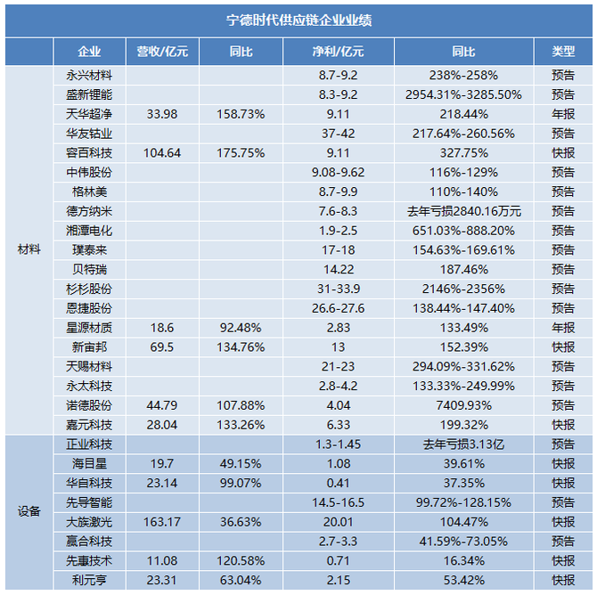 27家宁德时代供应链企业2021年业绩暴增mirdatabank