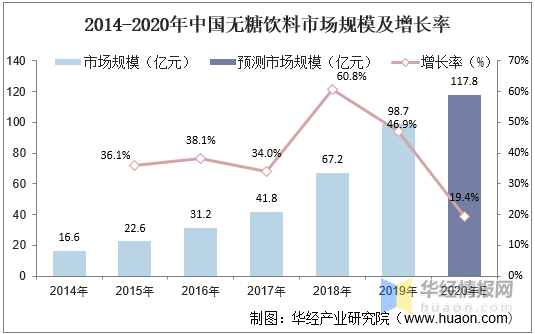 2020年中国无糖饮料行业发展现状分析78的人愿意接受无糖产品