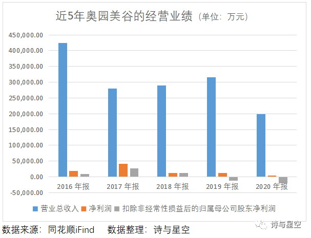 迷上医美的奥园美谷