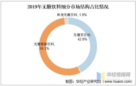 2020年中国无糖饮料行业发展现状分析78的人愿意接受无糖产品