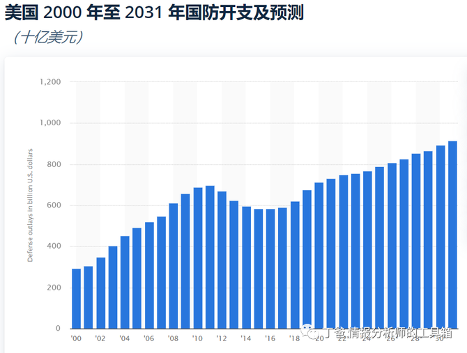 美国国防支出和预测占 gdp 的百分比 2000-2030