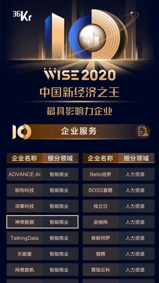 神策数据荣获36氪2020中国新经济之王之最具影响力企业和最具竞争力